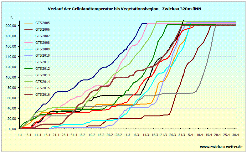 GTS