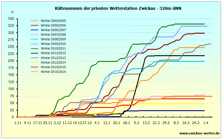 Kaeltesumme Zwickau Maxhuette