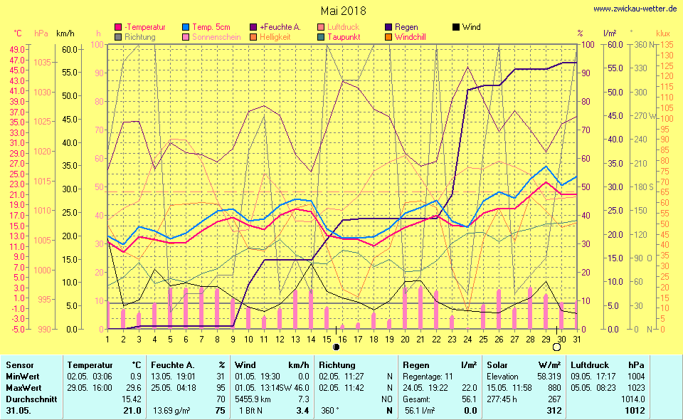 Monatsgrafik