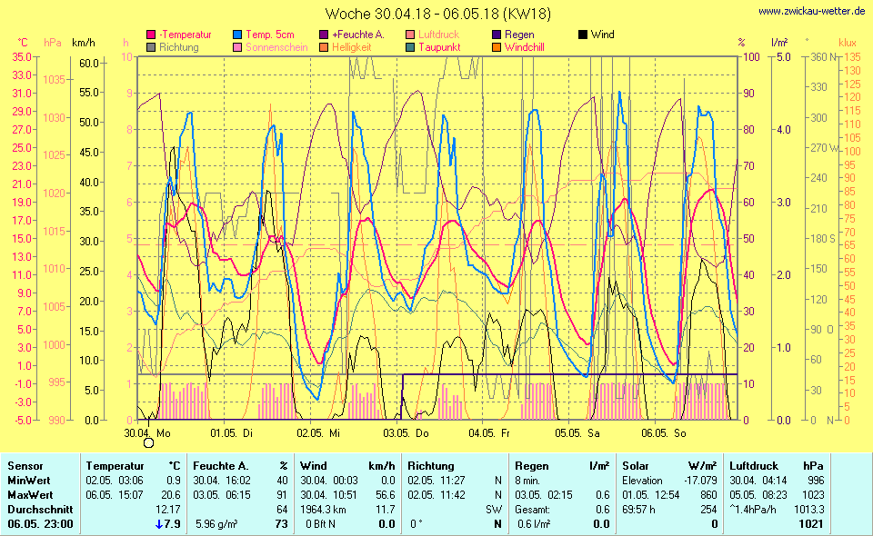 Wochengrafik